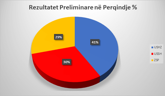 Rezultatet Preliminare nga Zgjedhjet Studentore 2017