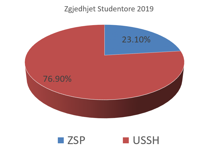 Preliminary Results of Student Elections 2019