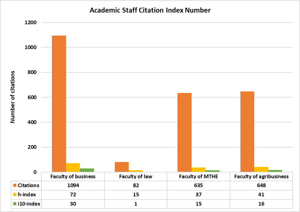 <strong>Academic Staff Citation Index Number</strong>