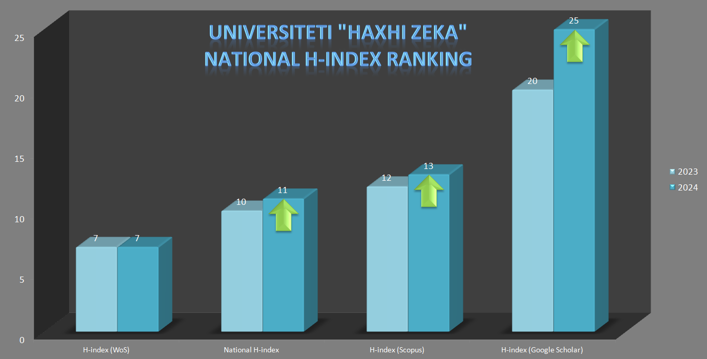 Universiteti “Haxhi Zeka” shënon rritje në skenën shkencore: Rezultatet e Raportit të National H-Index Ranking 2024