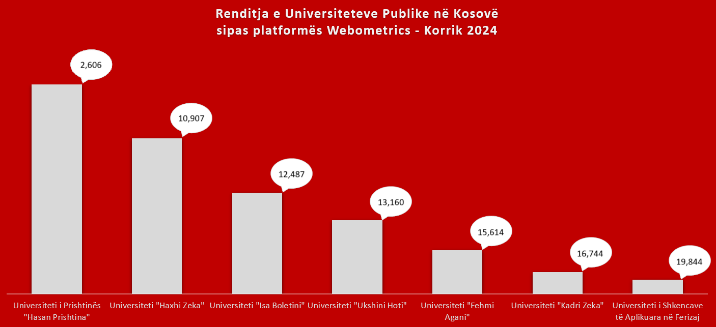 Universiteti “Haxhi Zeka” renditet i dyti në Kosovë ndër universitetet publike në ranglistën Webometrics