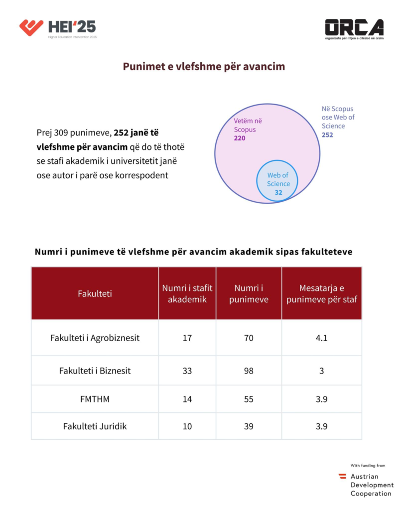 “Infografikë e numrit të punimeve në Scopus dhe Web of Science – Universiteti Haxhi Zeka 2025”