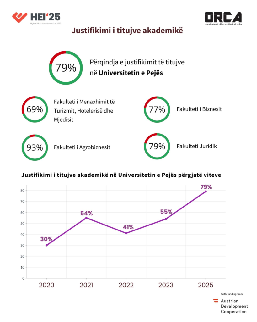 “Infografikë e numrit të punimeve në Scopus dhe Web of Science – Universiteti Haxhi Zeka 2025”