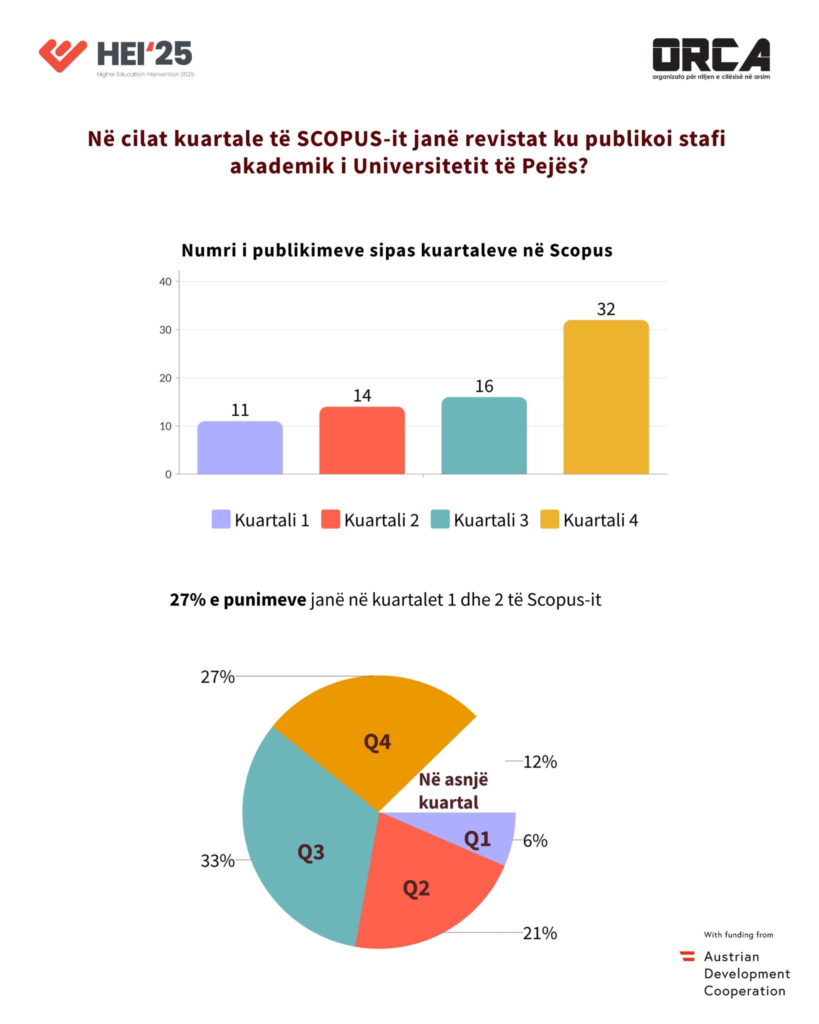 “Infografikë e numrit të punimeve në Scopus dhe Web of Science – Universiteti Haxhi Zeka 2025”