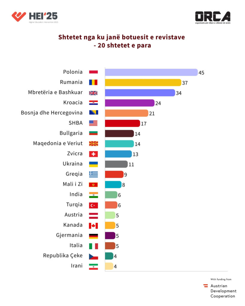 “Infografikë e numrit të punimeve në Scopus dhe Web of Science – Universiteti Haxhi Zeka 2025”