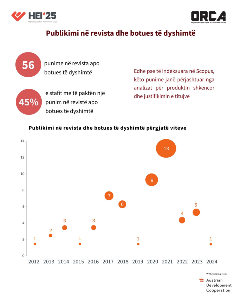 “Infografikë e numrit të punimeve në Scopus dhe Web of Science – Universiteti Haxhi Zeka 2025”
