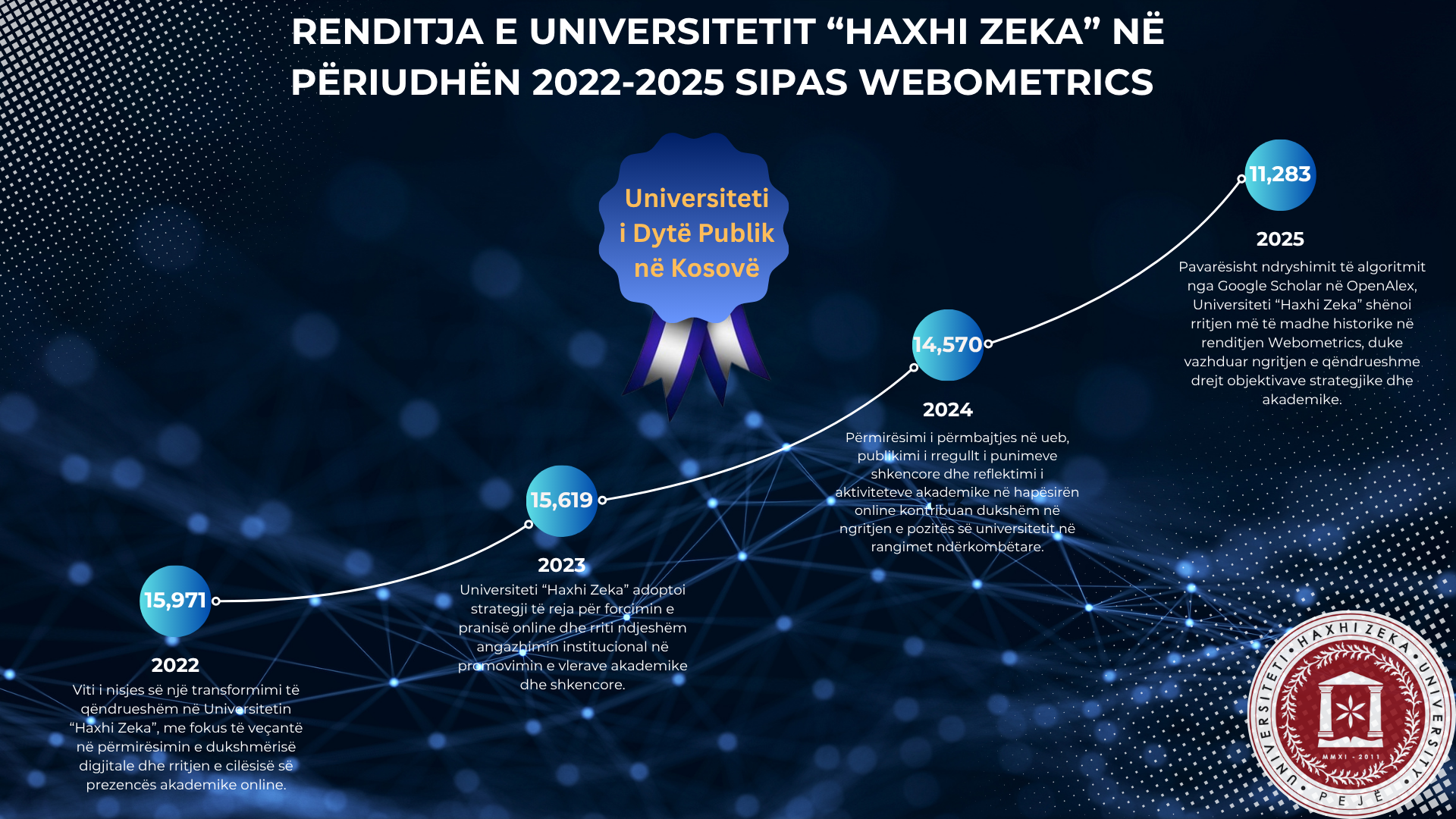 Universiteti “Haxhi Zeka”, Institucioni i Dytë Publik i Arsimit të Lartë në Kosovë – Sukses Historik në Webometrics