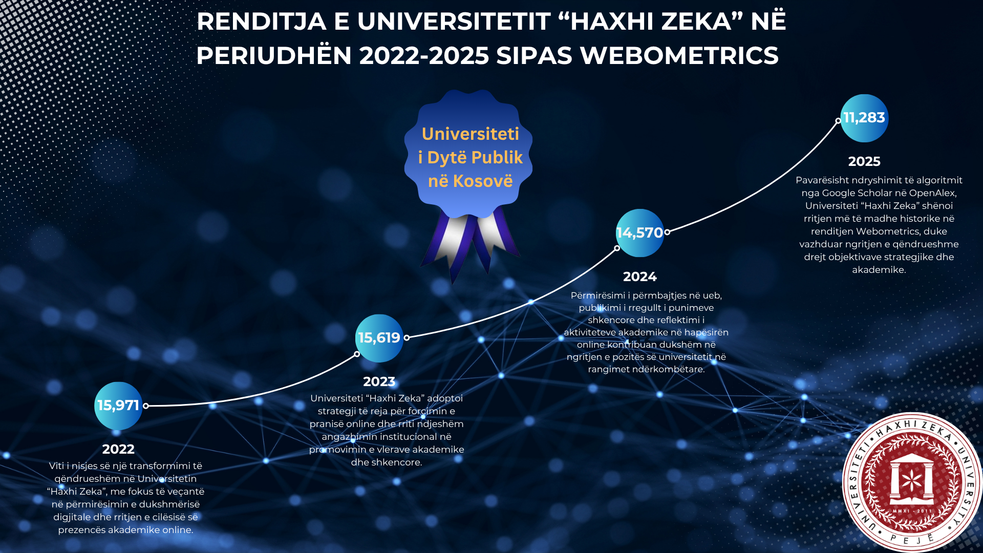 Universiteti “Haxhi Zeka”, Institucioni i Dytë Publik i Arsimit të Lartë në Kosovë – Sukses Historik në Webometrics