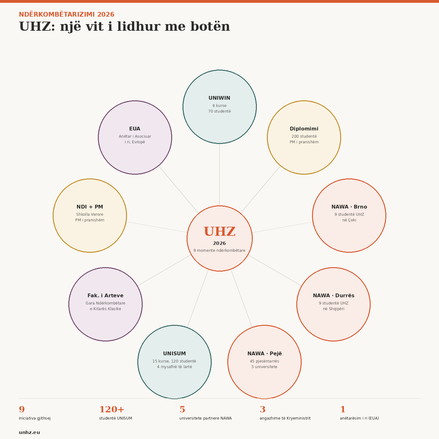 Universiteti Haxhi Zeka – 2026: shumë iniciativa, një drejtim i qartë – Një vit i ndërkombëtarizimit